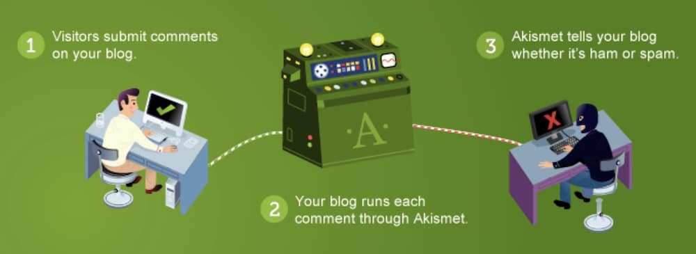 akismet plugin to prevent comment spam