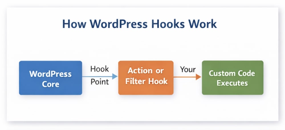 how wordpress hooks work
