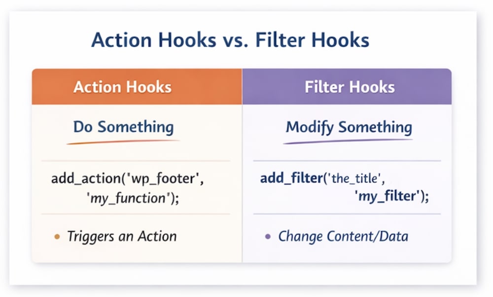 types of wordpress hooks