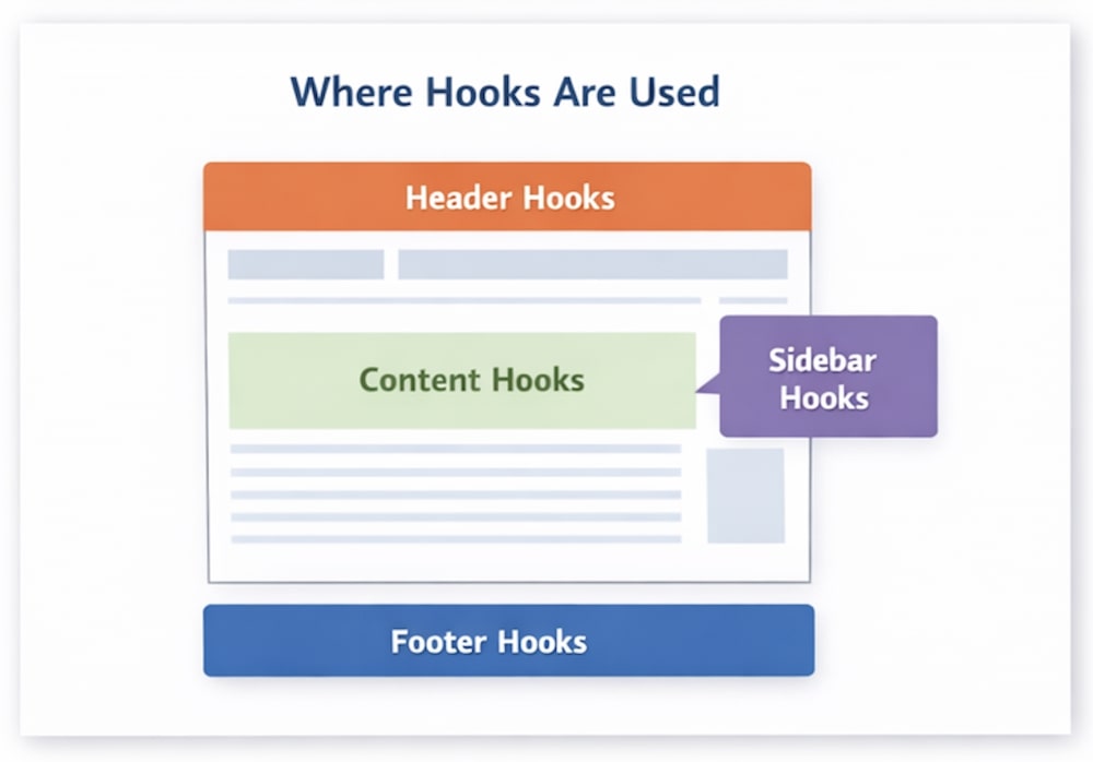 where are wordpress hooks used