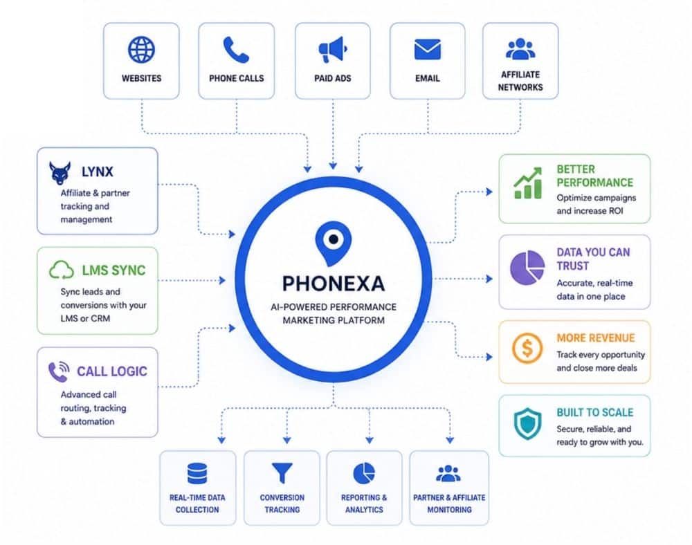 where phonexa fits this picture