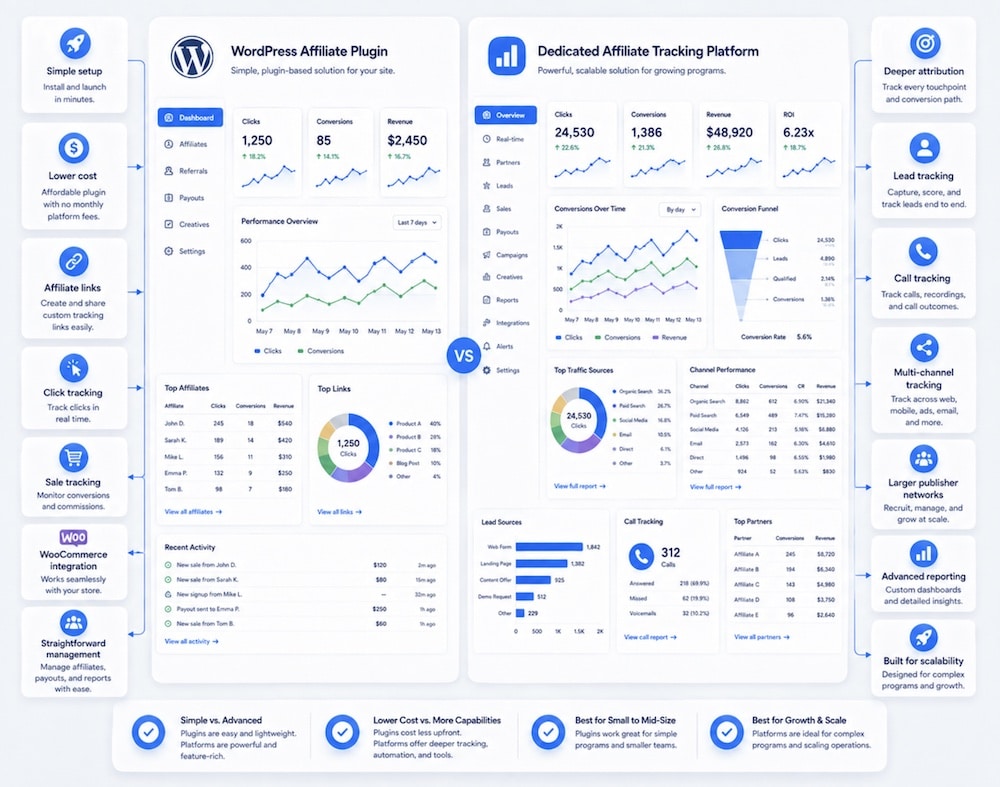 wordpress affiliate plugins vs dedicated affiliate tracking platforms