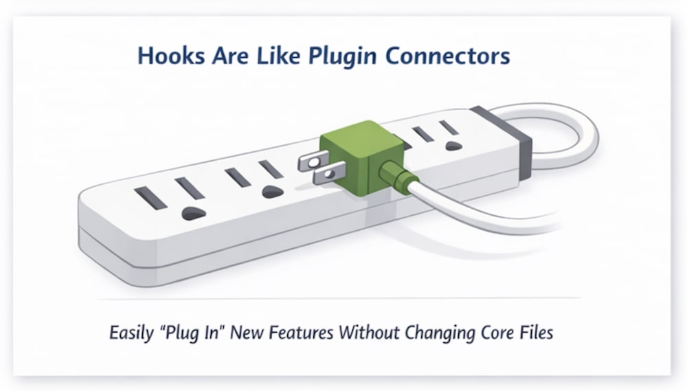 wordpress hooks are like plugin connectors